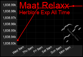 Total Graph of Maat Relaxx