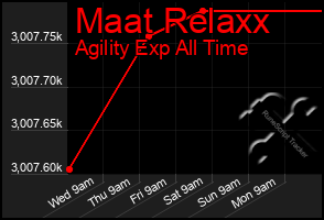 Total Graph of Maat Relaxx