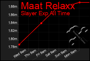 Total Graph of Maat Relaxx