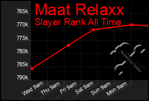 Total Graph of Maat Relaxx