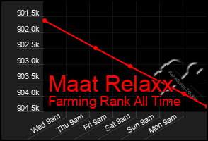 Total Graph of Maat Relaxx