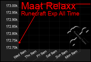 Total Graph of Maat Relaxx