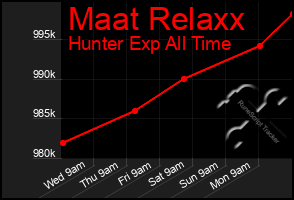 Total Graph of Maat Relaxx