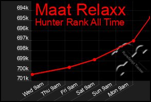 Total Graph of Maat Relaxx