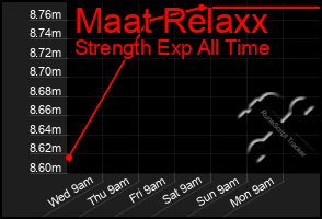 Total Graph of Maat Relaxx