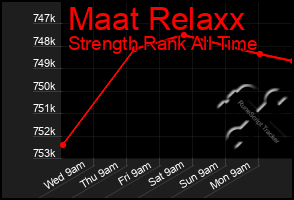 Total Graph of Maat Relaxx