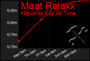 Total Graph of Maat Relaxx