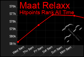 Total Graph of Maat Relaxx