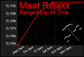 Total Graph of Maat Relaxx