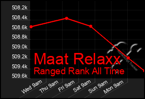 Total Graph of Maat Relaxx