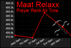 Total Graph of Maat Relaxx