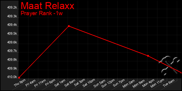 Last 7 Days Graph of Maat Relaxx