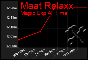 Total Graph of Maat Relaxx