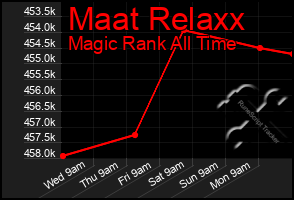 Total Graph of Maat Relaxx