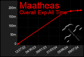 Total Graph of Maatheas