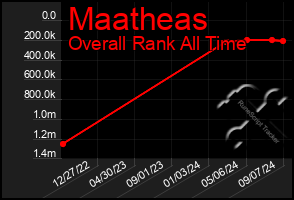 Total Graph of Maatheas