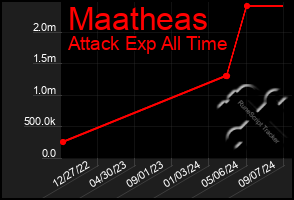 Total Graph of Maatheas