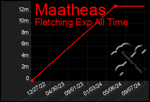 Total Graph of Maatheas