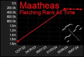 Total Graph of Maatheas