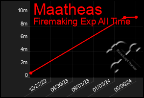 Total Graph of Maatheas