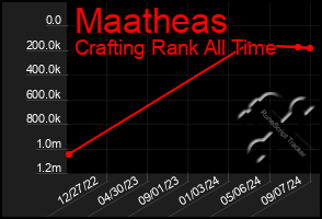 Total Graph of Maatheas