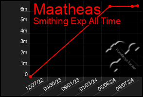 Total Graph of Maatheas