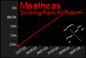 Total Graph of Maatheas