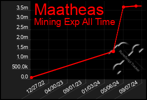 Total Graph of Maatheas