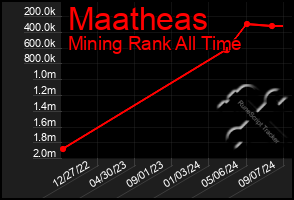 Total Graph of Maatheas