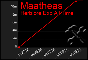 Total Graph of Maatheas
