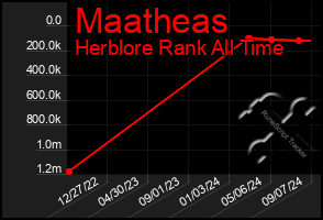 Total Graph of Maatheas