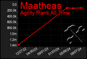 Total Graph of Maatheas