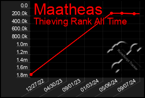 Total Graph of Maatheas