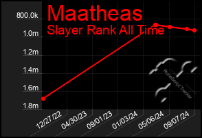 Total Graph of Maatheas