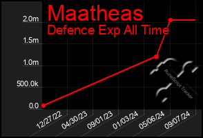 Total Graph of Maatheas