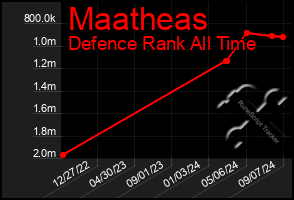 Total Graph of Maatheas