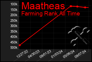 Total Graph of Maatheas