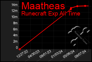 Total Graph of Maatheas