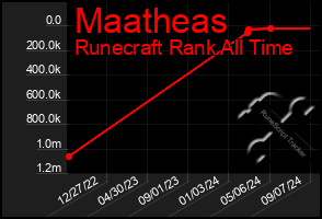 Total Graph of Maatheas