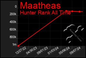 Total Graph of Maatheas