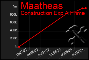 Total Graph of Maatheas