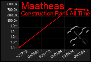 Total Graph of Maatheas