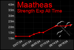 Total Graph of Maatheas