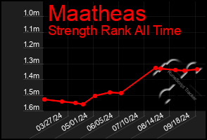 Total Graph of Maatheas