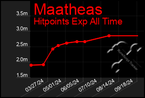 Total Graph of Maatheas