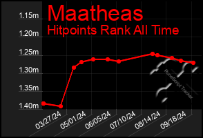 Total Graph of Maatheas