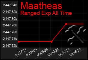 Total Graph of Maatheas