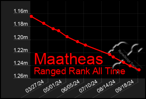 Total Graph of Maatheas