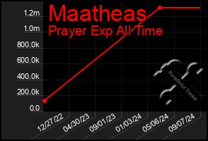 Total Graph of Maatheas