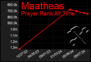 Total Graph of Maatheas